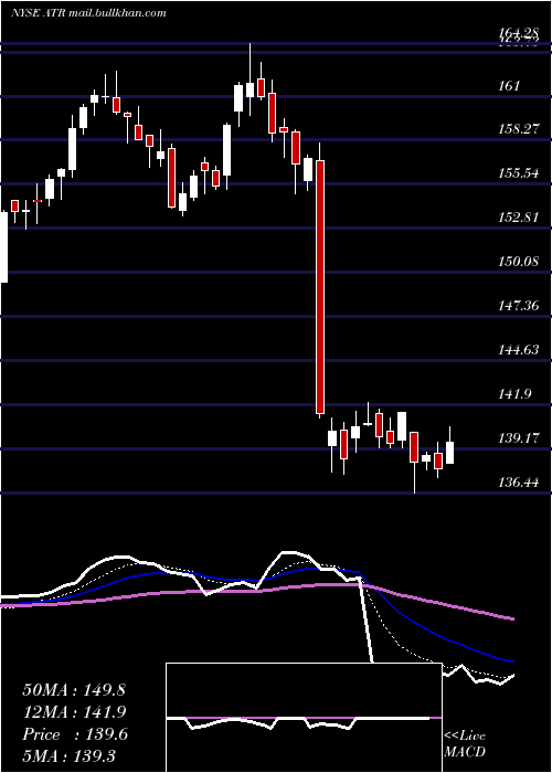  Daily chart AptargroupInc