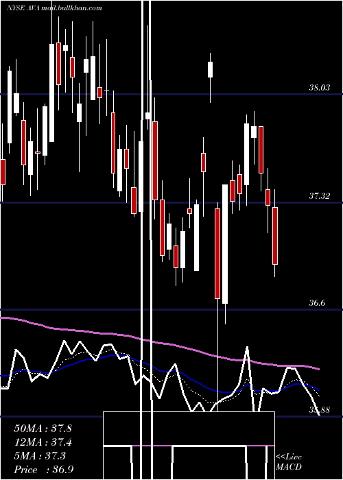  Daily chart AvistaCorporation