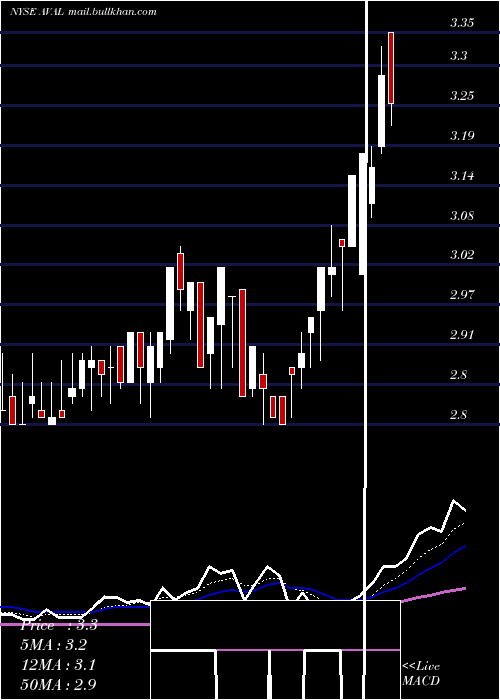  Daily chart GrupoAval