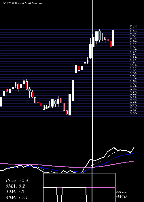  Daily chart AmericanVanguard