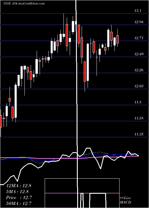  weekly chart AdventClaymore