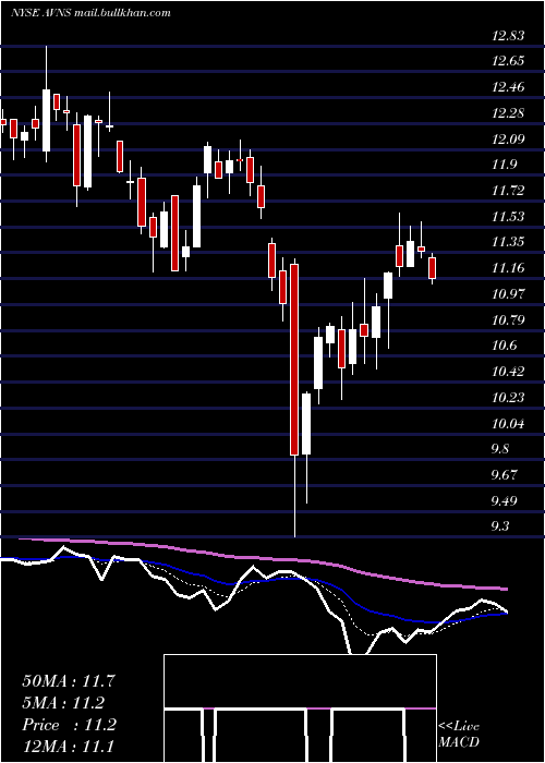  Daily chart AvanosMedical