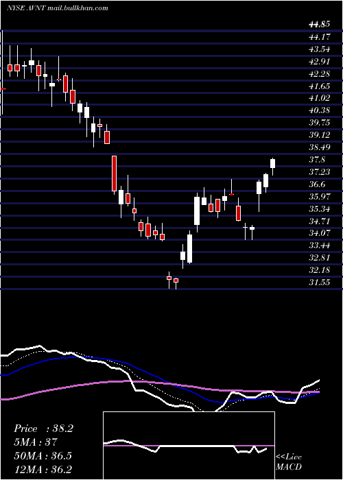  Daily chart AvientCorp