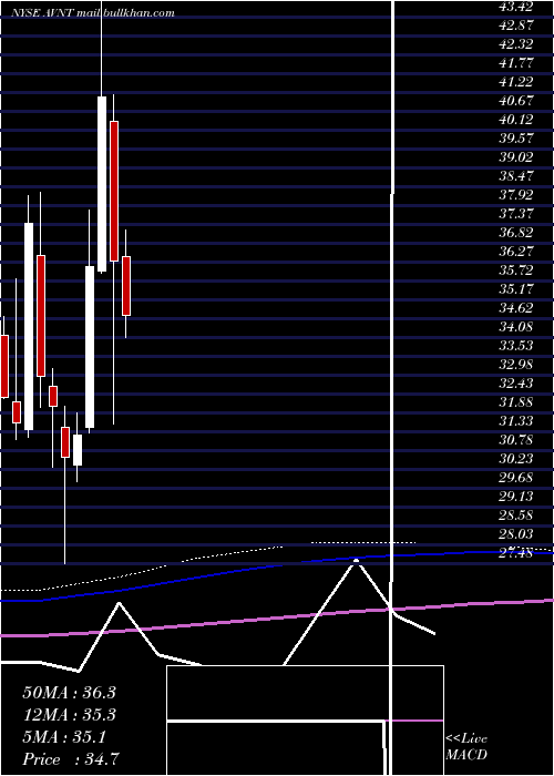  monthly chart AvientCorp