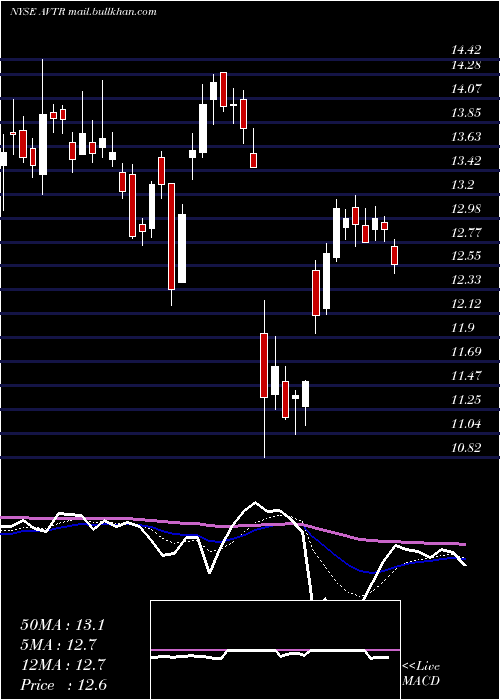  Daily chart AvantorInc