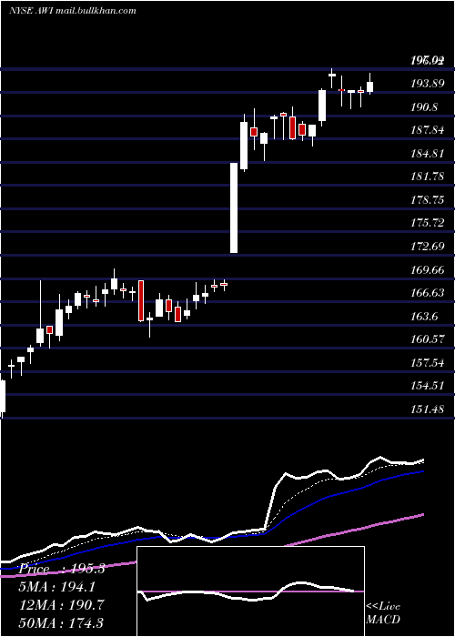  Daily chart ArmstrongWorld