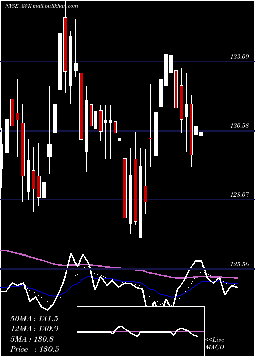 Daily chart AmericanWater