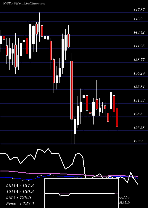  weekly chart AmericanWater