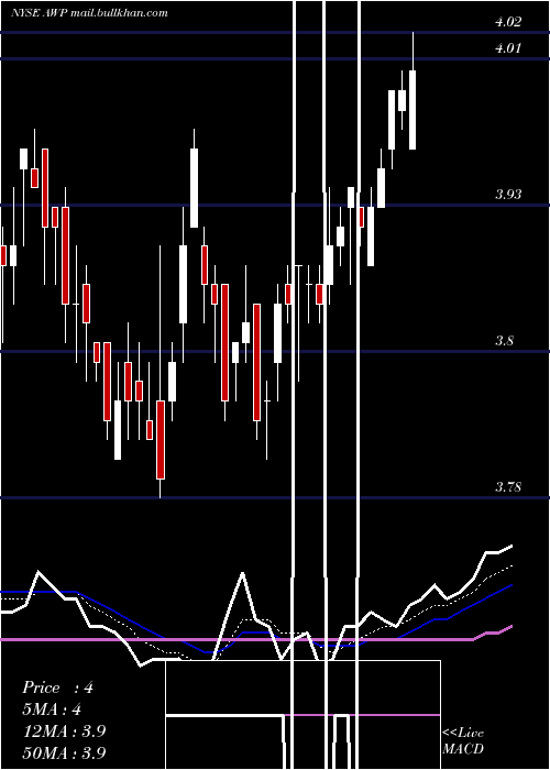  Daily chart AberdeenGlobal