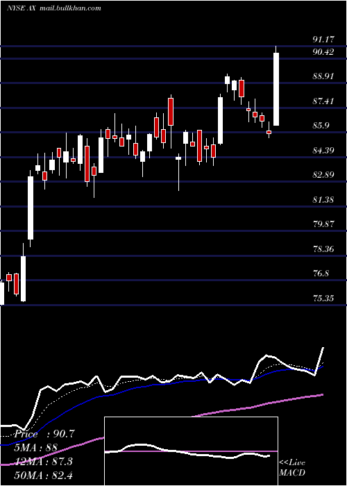  Daily chart AxosFinancial