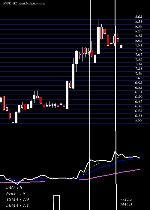  Daily chart AmericanAxle