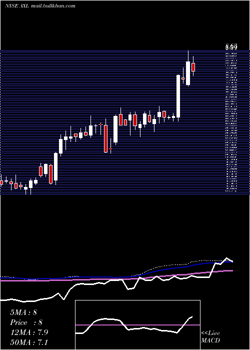  weekly chart AmericanAxle