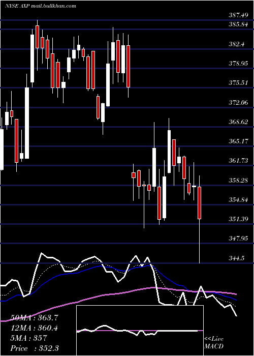  Daily chart AmericanExpress