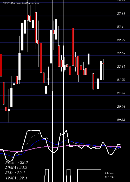  Daily chart AmrepCorporation
