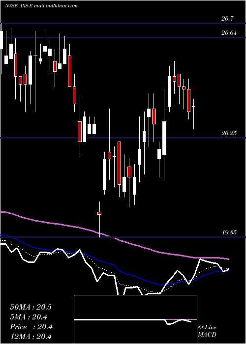  Daily chart AxisCapital