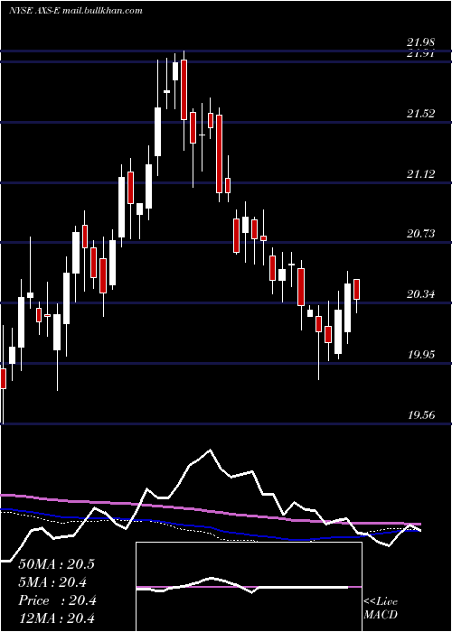  weekly chart AxisCapital