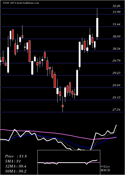  Daily chart AxaltaCoating