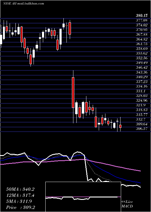 Daily chart AcuityBrands