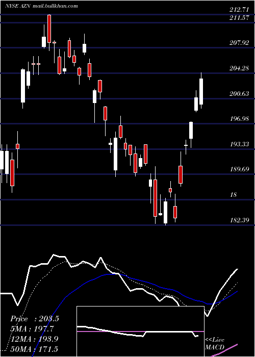  Daily chart AstrazenecaPlc