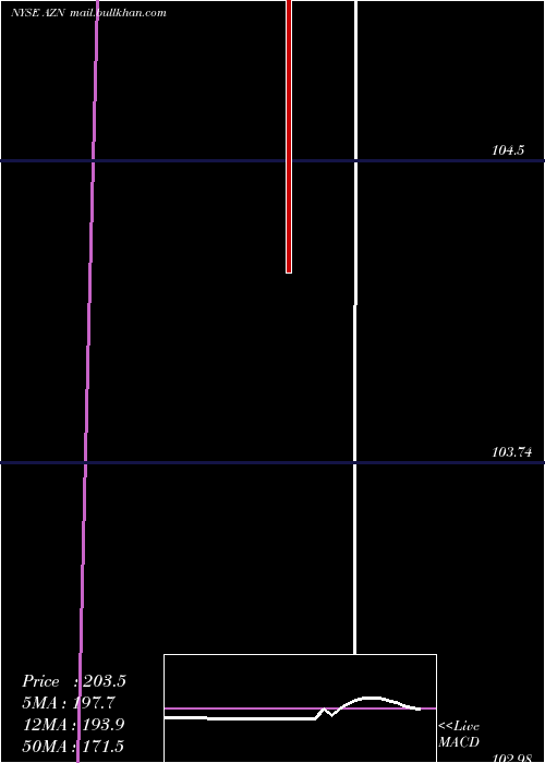  weekly chart AstrazenecaPlc