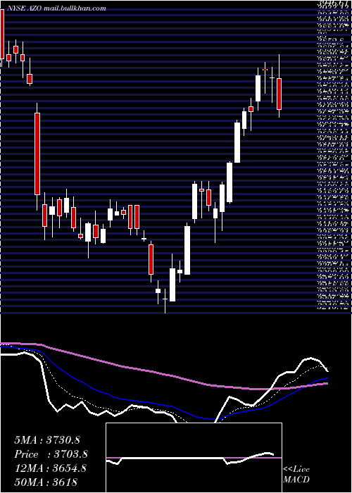  Daily chart AutozoneInc