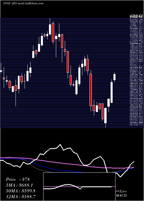  weekly chart AutozoneInc