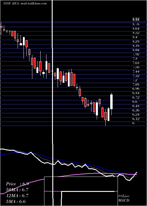  Daily chart AzulS