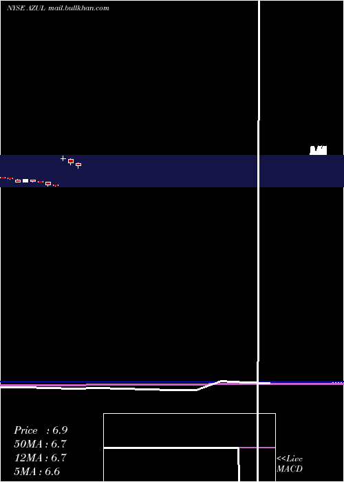  monthly chart AzulS