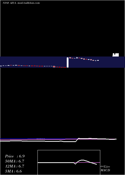 weekly chart AzulS