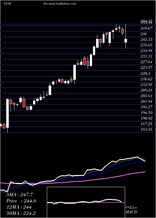  Daily chart BoeingCompany
