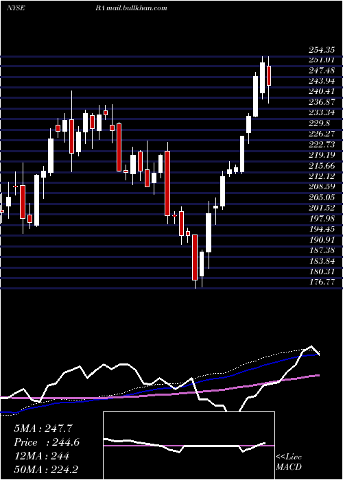  weekly chart BoeingCompany