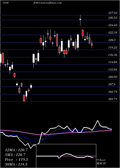  Daily chart AlibabaGroup