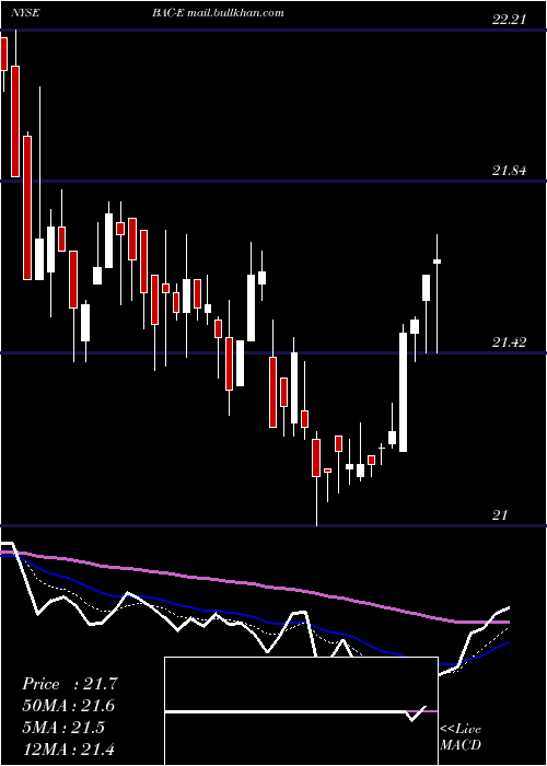  Daily chart BankAmer