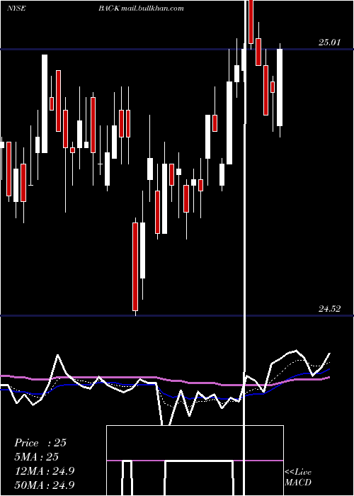  Daily chart BankAmerica