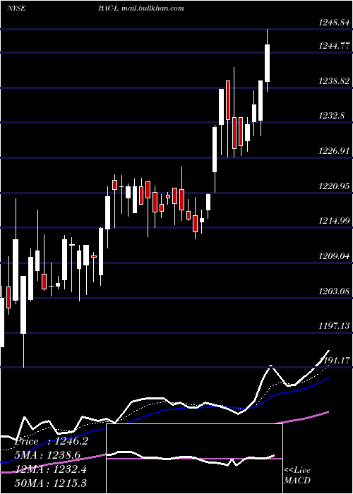  Daily chart BankAmer