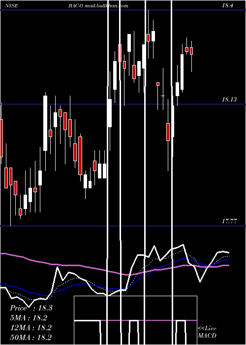  Daily chart BankAmerica