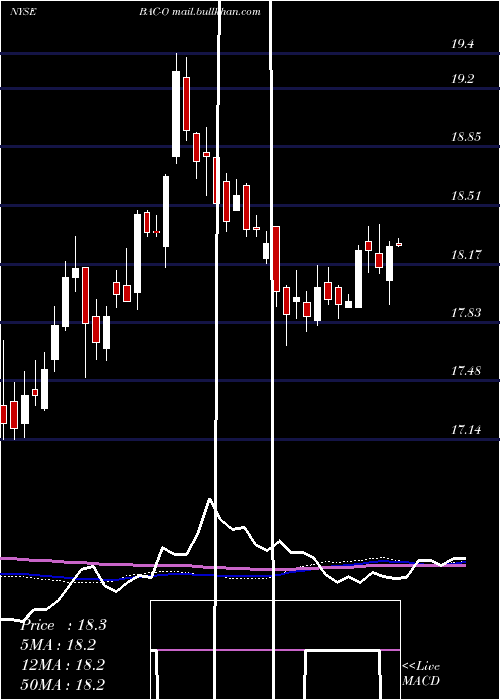  weekly chart BankAmerica
