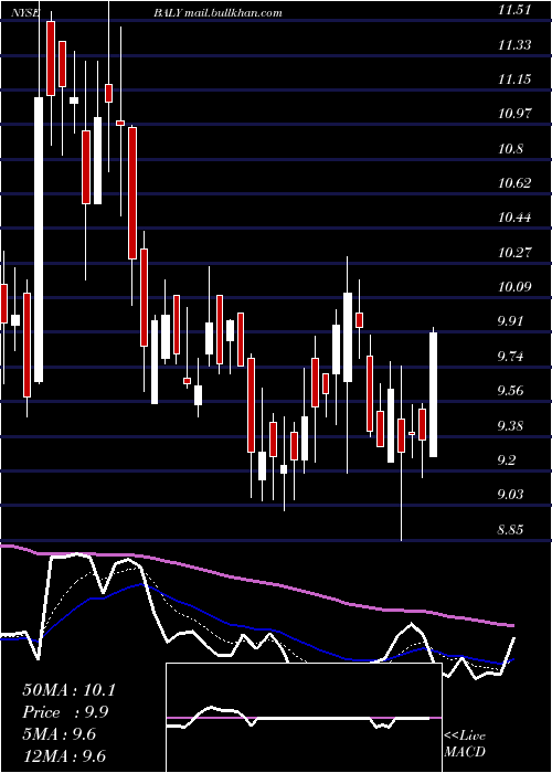  Daily chart BallyS