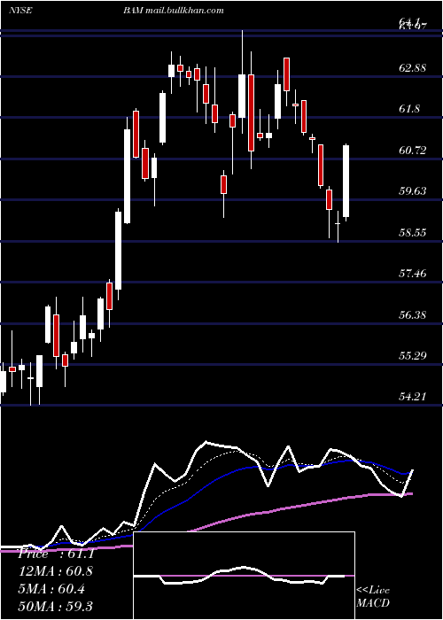  Daily chart BrookfieldAsset