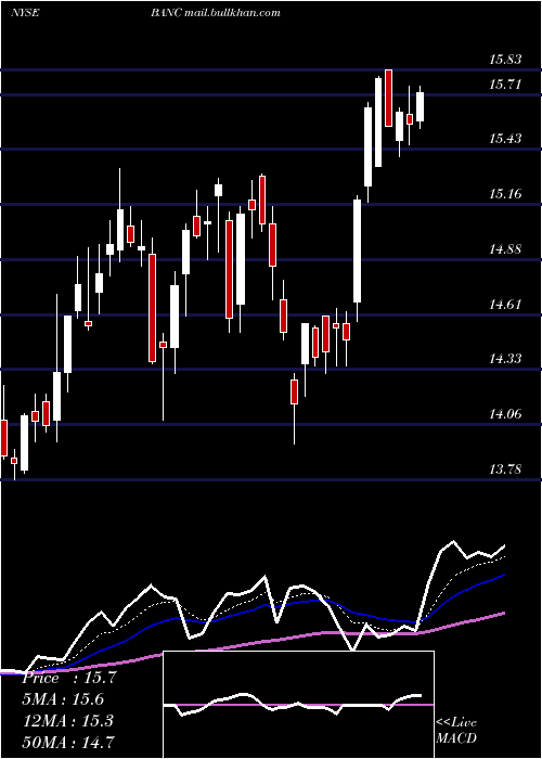  Daily chart BancCalifornia