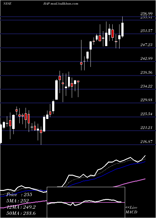  Daily chart Credicorp