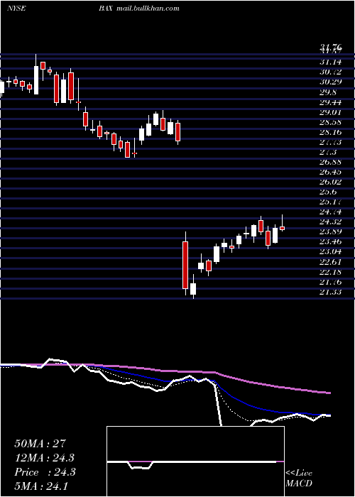  Daily chart BaxterInternational