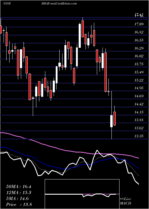  Daily chart BbvaBanco