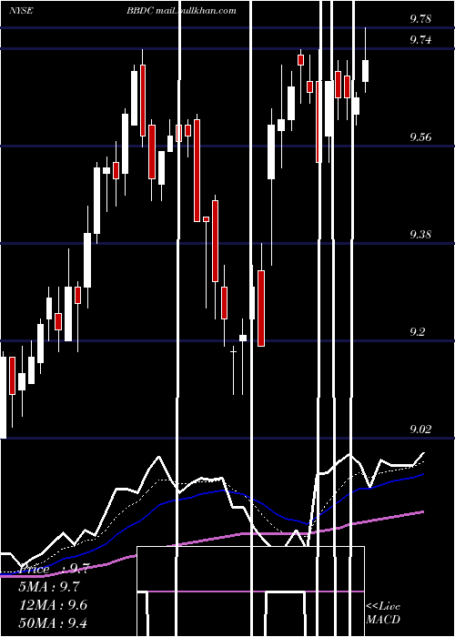  Daily chart BaringsBdc