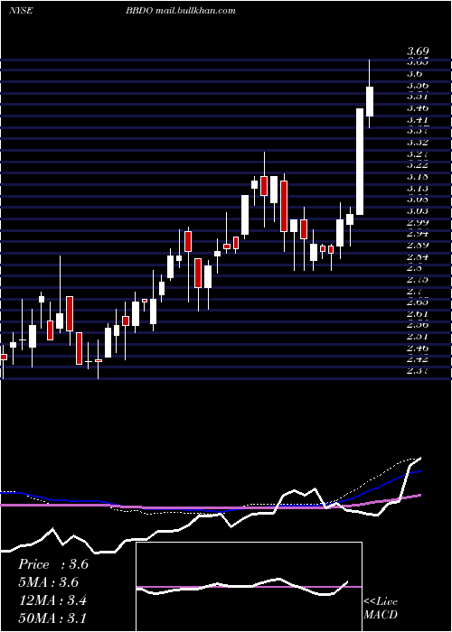  weekly chart BancoBradesco