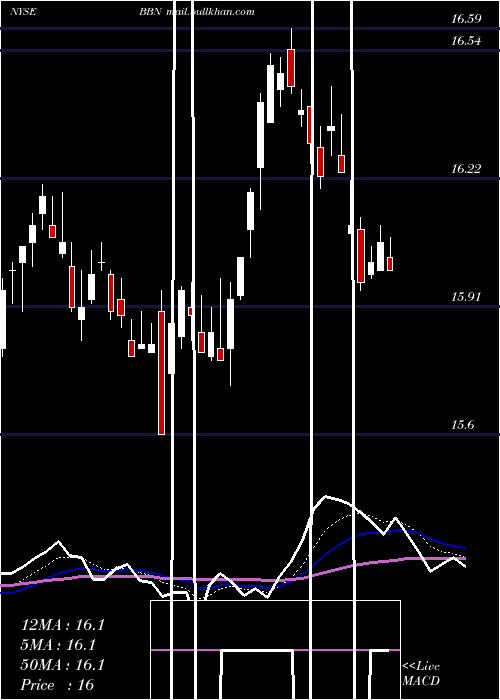  Daily chart BalckrockTaxable