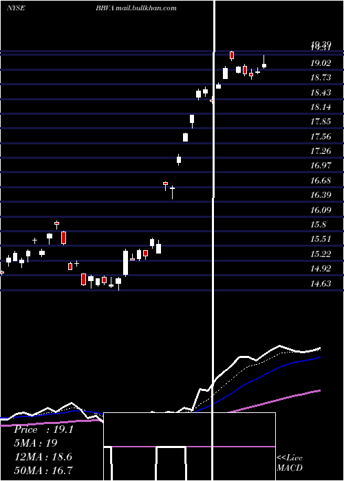  Daily chart BancoBilbao