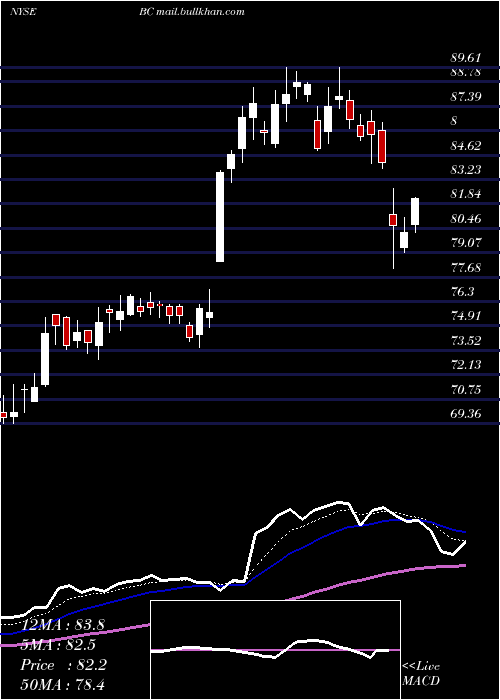  Daily chart BrunswickCorporation