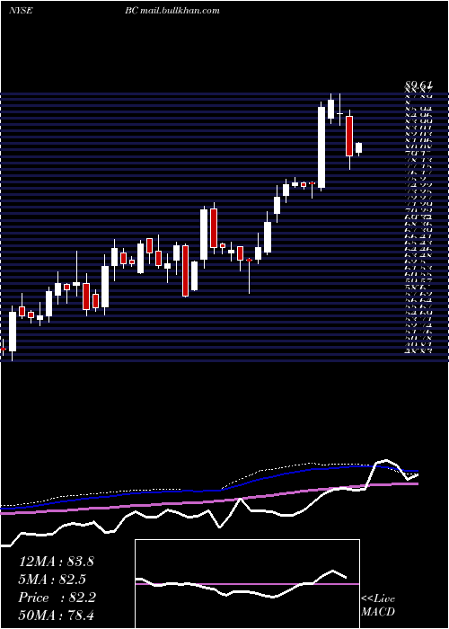  weekly chart BrunswickCorporation