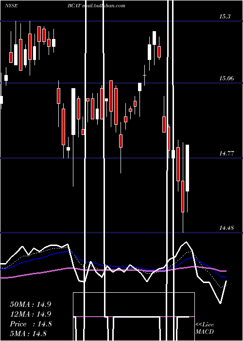  Daily chart BlackrockCapital